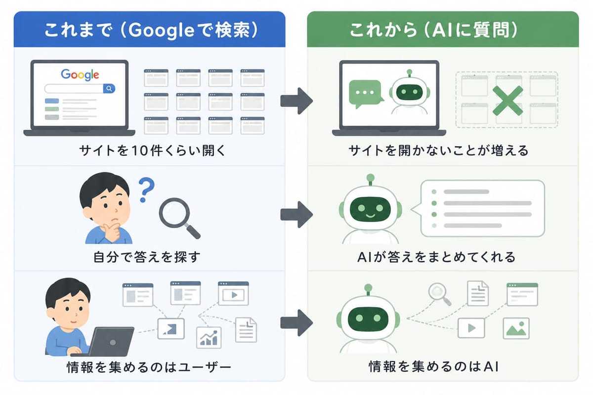 これまで（Googleで検索）はサイトを10件くらい開き、自分で答えを探し、情報を集めるのはユーザー。これから（AIに質問）はサイトを開かないことが増え、AIが答えをまとめ、情報を集めるのはAI